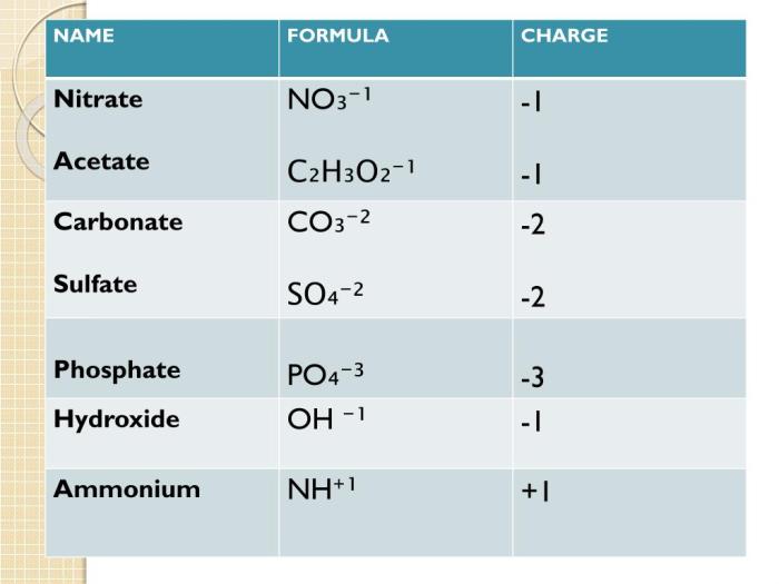 Polyatomic ions remember chemistry ion learn