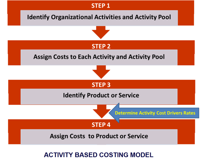 Costing activity based systems abc costs ppt method activities used powerpoint presentation manufacturing